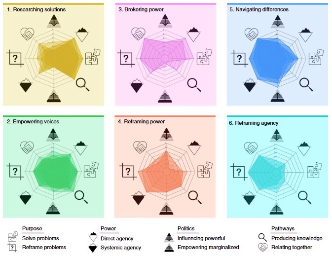 thumbnail of  Co-production for sustainability: six modes