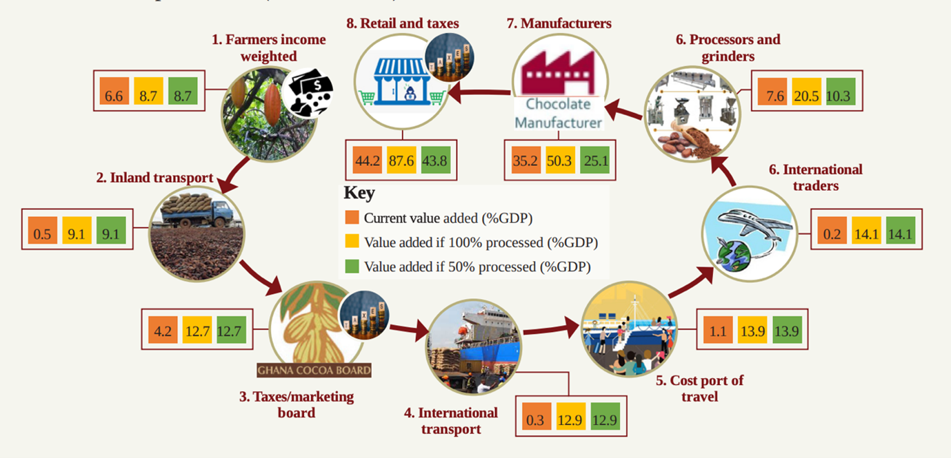 thumbnail of  Book chapter: industrializing Africa through tree crop commodities